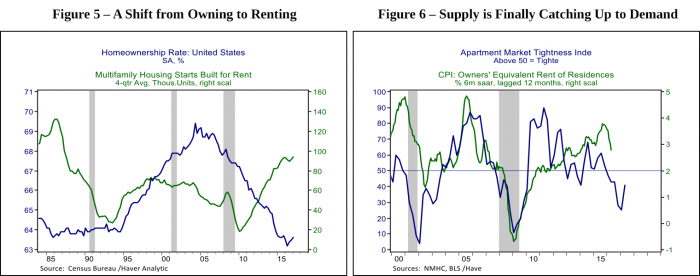 graphs: a shift from owning to renting, supply is finally catching up to demand
