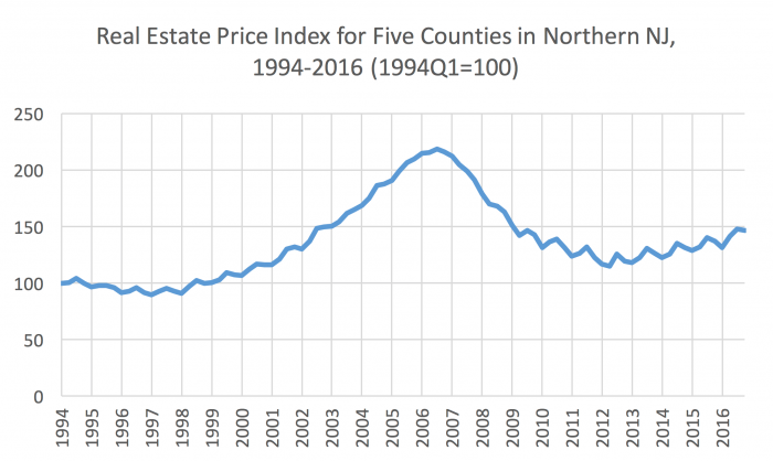 graph: real estate price index for five counties in northern nj