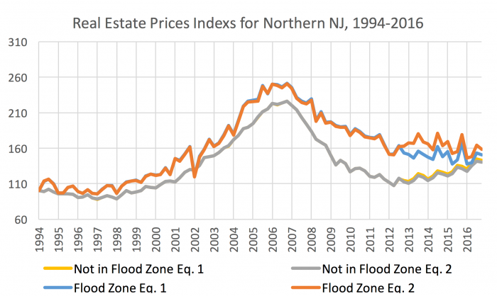 graph: real estate price index for five counties in northern nj indexes and sandy effects