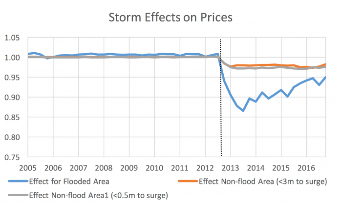 graph: storm effects on prices