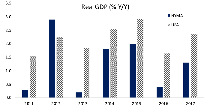 real gdp % graph