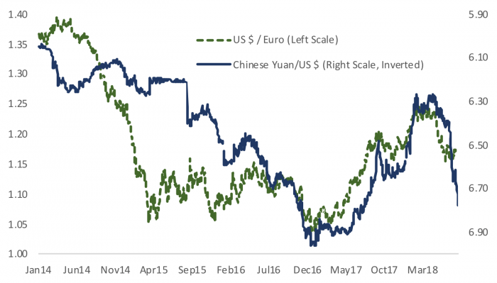 Line graph showing comparison of the Euro and Yuan