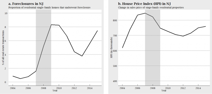 Two line graphs depicting foreclosures in NJ and HPI from 2004 - 2014