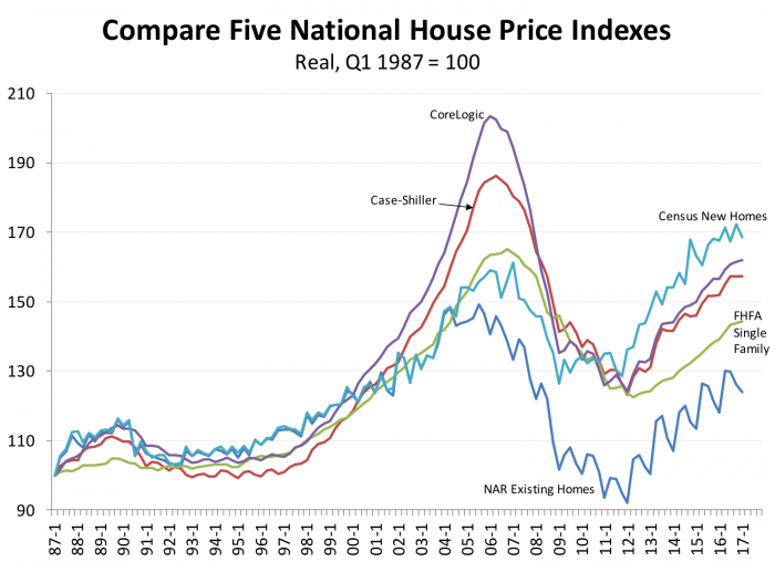 A line graph comparing the five national house index prices from 1987 - 2017