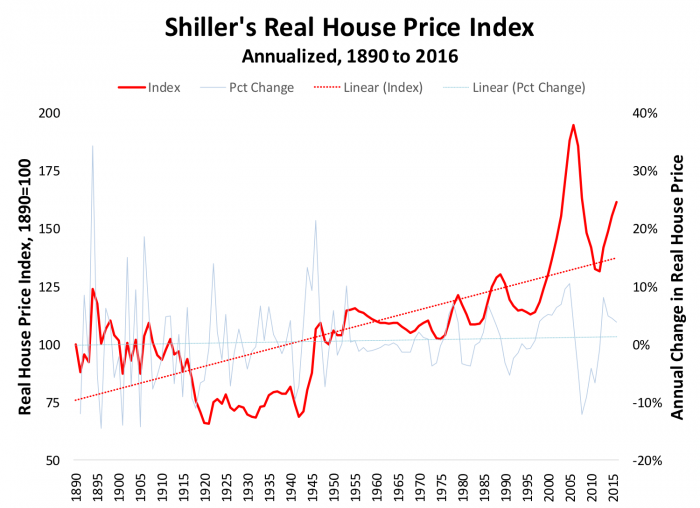 A line graph showing Shiller's Real House Index Price from 1890 to 2016