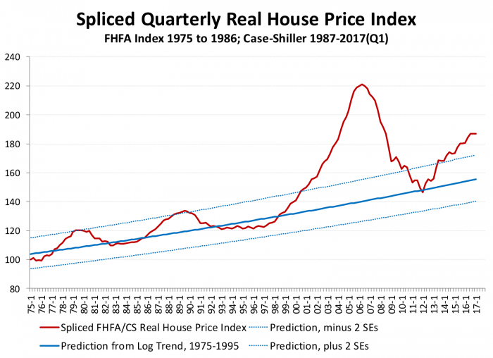 A line graph showing the spliced quarterly real house index price from FHFA, 1975 - 1986 and Case Shiller, 1987 - 2017