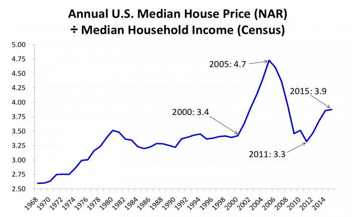 A line graph showing the annual US Median House price (NAR) divided by the US Census median house income from 1968 - 2014