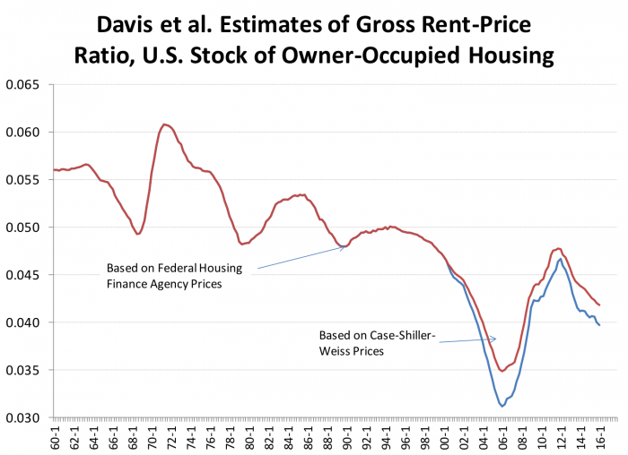 A line graph showing Davis et al. estimates of gross rent-price ratio, US stock of owner-occupied housing