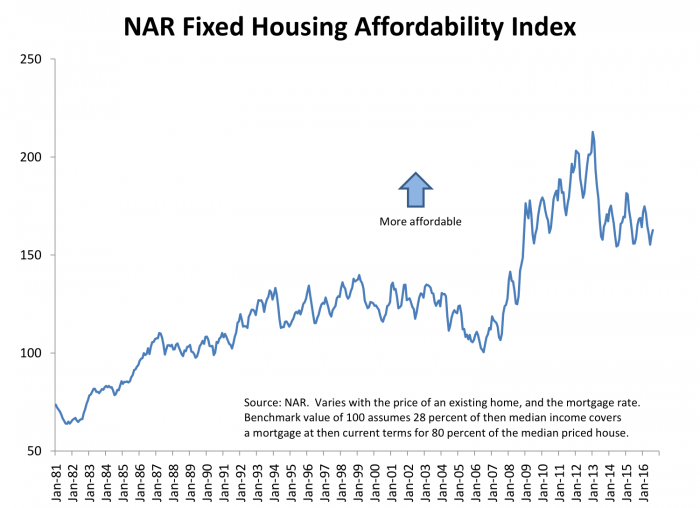 A line graph showing the NAR fixed housing affordability index from 1981 - 2016
