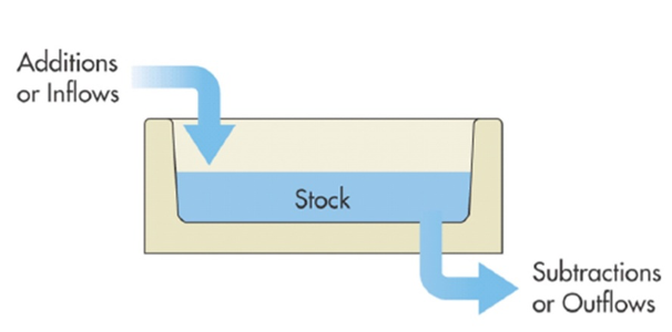 Diagram of additions or inflows towards stocks leading to subtractions or outflows
