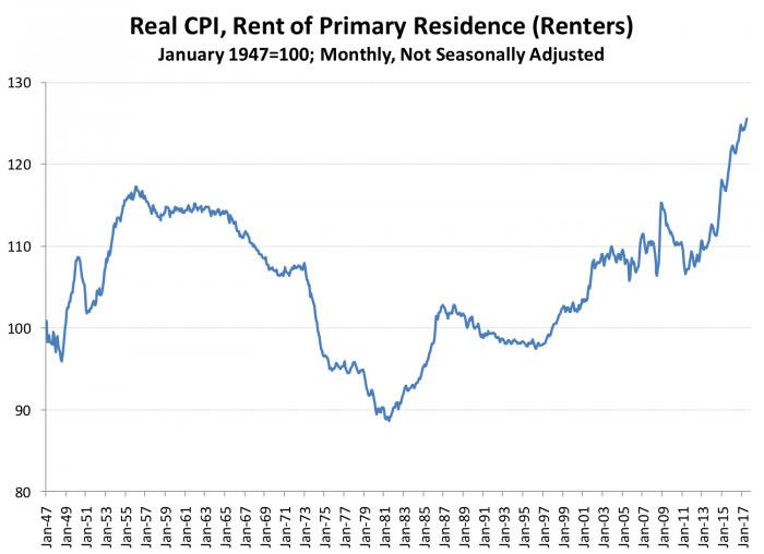 A line graph showing real CPI, rent of primary residence renters from 1947 - 2017