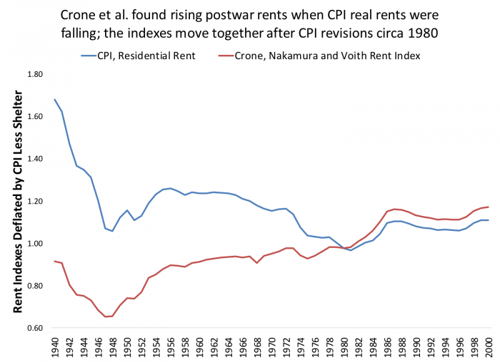 A line graph showing rent indexes deflated by CPI Less Shelter from 1940 - 2000