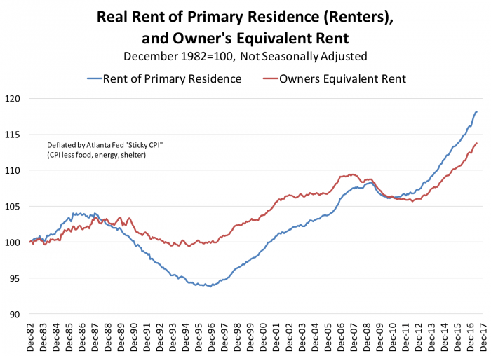 A line graph showing real rent of primary residence renters and owner's equivalent rent from 1982 -2017