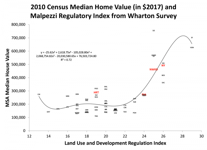 The 2010 Census Median Home Value in 2017 and Malpezzi Regulatory Index from Wharton Survey