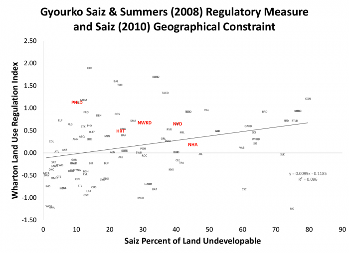Gyourko Saiz & Summers (2008) Regulatory Measure and Saiz (2010) Geographical Constraint