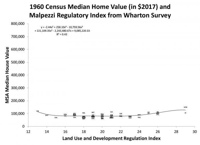 1960 Census Median Home Value (in $2017) and Malpezzi Regulatory Index from Wharton Survey