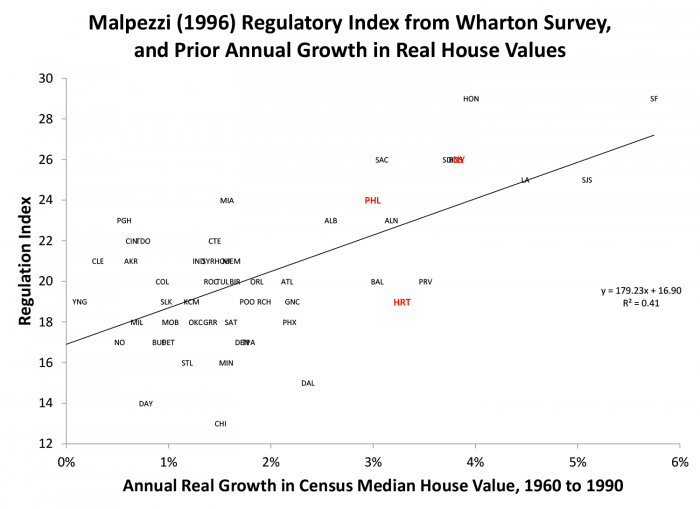 Malpezzi (1996) Regulatory Index from Wharton Survey, and Prior Annual Growth in Real House Values