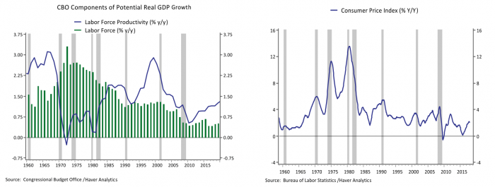 Two line graphs of Components of Potential Real GDP Growth and Consumer Price Index