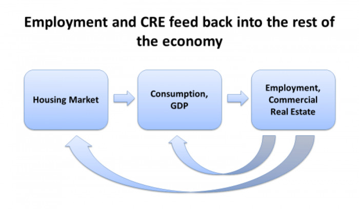 Employment and CRE feed back into the rest of the economy through Consumption, GDP, and the Housing Market