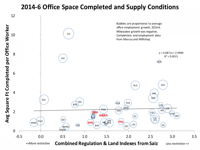2014-6 Office Space Completed and Supply Conditions