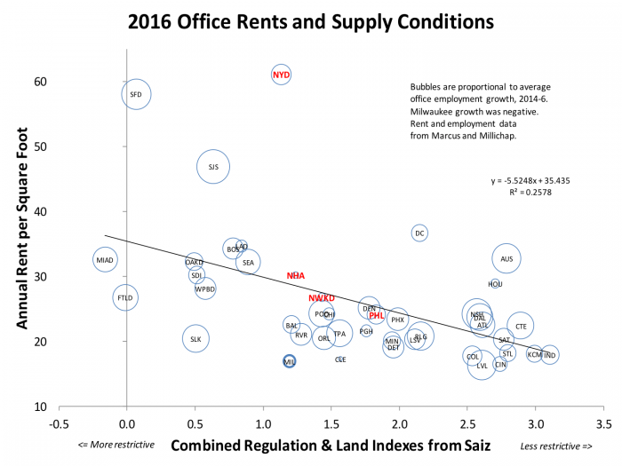 2016 Office Rents and Supply Conditions