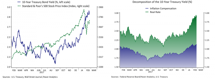 10 Year Treasury Bond Yield and Decomposition of the 10 Year Treasury Yield