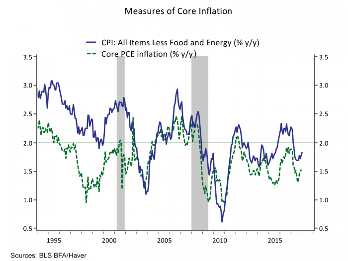 Measures of Core Inflation