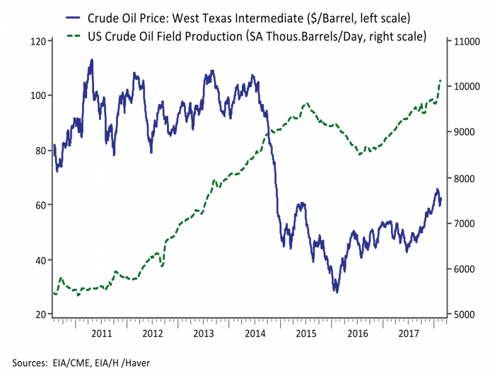 A line graph of Crude Oil Price: West Texas Intermediate compared with US Crude Oil Field Production