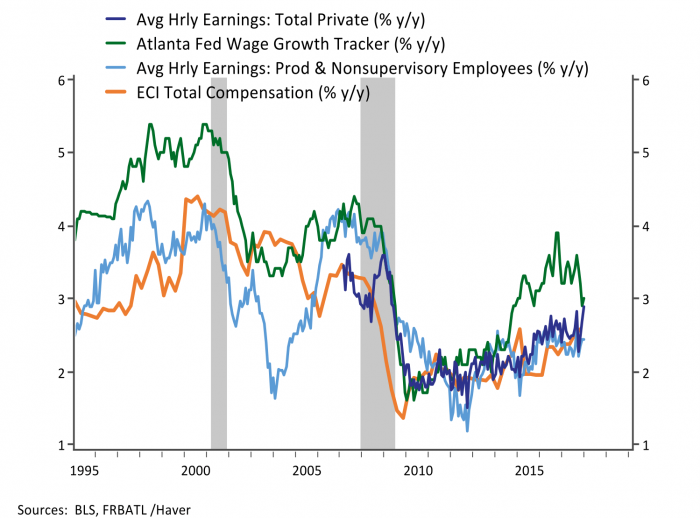 A line graph comparing Average Hourly Earnings, Atlanta Fed Wage Growth Tracker, and ECI Total Compensation