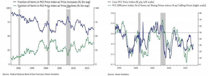 One Graph shows Fraction of Items in PCE Price Index with Price Increases and Decreases and other graph of Core PCE Price Index compared to PCE Diffusion Index