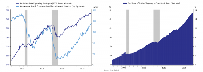 Two Line Graphs Real Core Retail Spending Per Capita vs Consumer Confidence and The Share of Online Shopping in Core Retail Sales