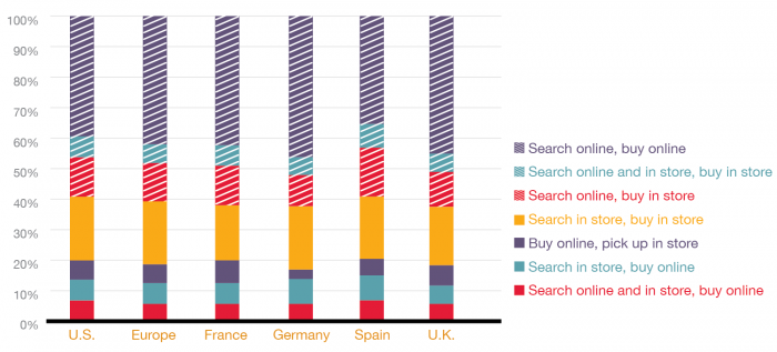 A bar graph of consumer behavior compared to shopping method