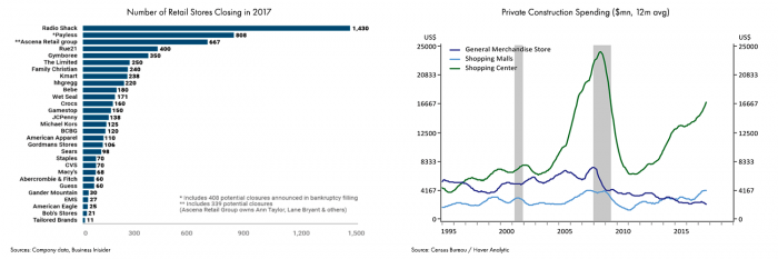 A bar graph of the number of retail stores closing in 2017 and a line graph of private construction spending