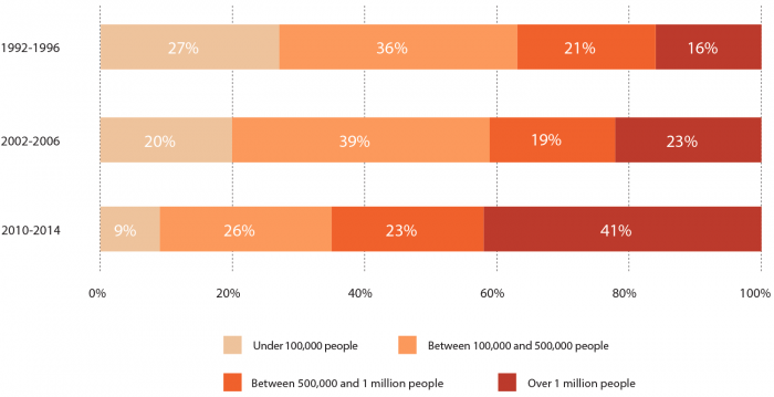 A bar graph showing the percentage of share of county size class in net U.S. job creation