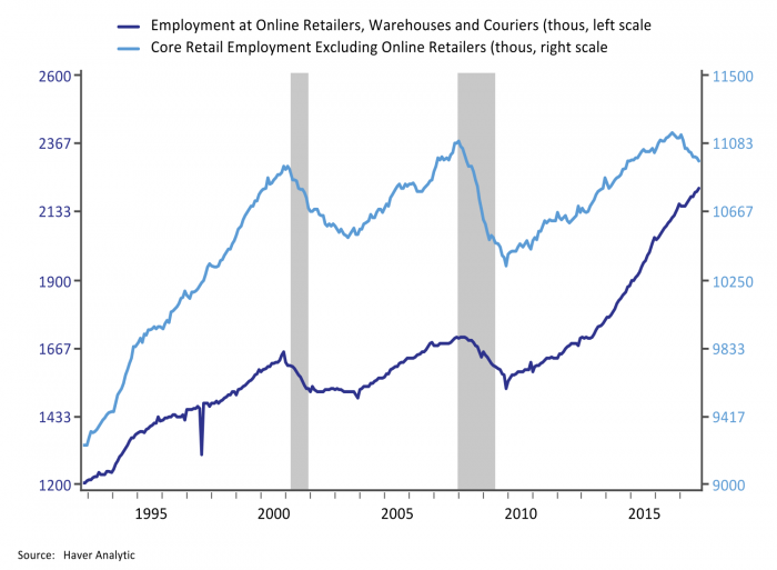 A line graph of employment at online retailers, warehouses, and couriers vs core retail employment excluding online retailers