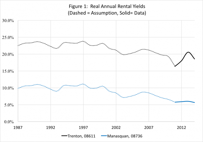 A line graph of Real Annual Rental Yields from 1987 to 2012