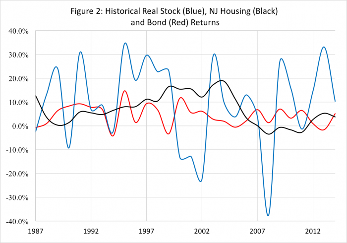 A line graph comparing Returns of Historical Real Stock, NJ Housing and Bond