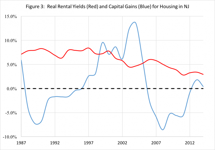 Real Rental Yields compared to Capital Gains from 1987 to 2012