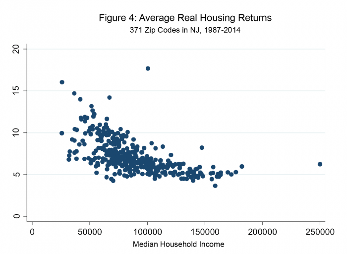 A dot graph showing the Average Real Housing Returns