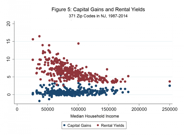 A dot graph comparing Capital Gains to Rental Yields