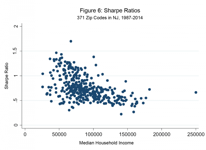 Sharpe Ratios