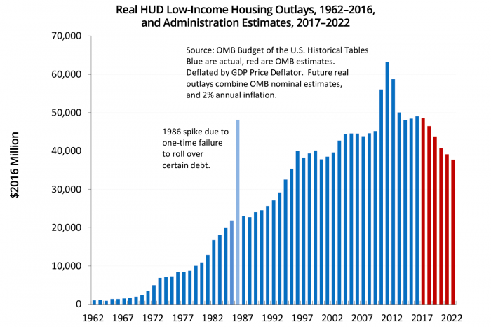 graph: real HUD low-income housing outlays, 1962-2016 and administrative estimates, 2017-2022