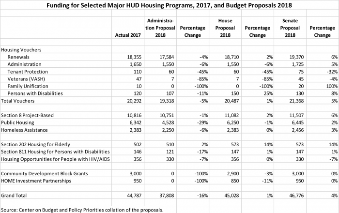 chart: funding for selected major HUD housing programs, 2017 and budget proposals 2018