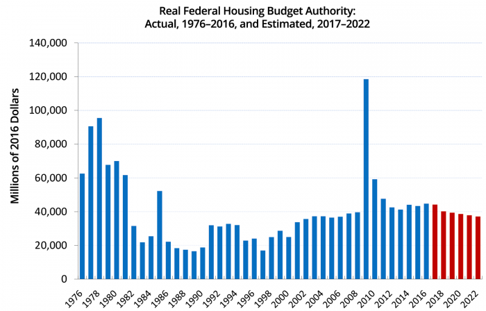 real federal housing budget authority: actual 1976-2016, and estimated, 2017-2022