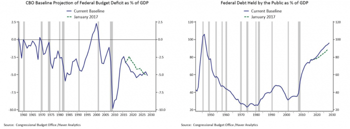 graph: cbo baseline projection of federal budget deficit as % of GDP, federal debt held by the public as % of GDP