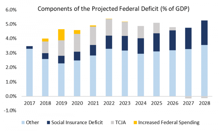 components of the projected federal deficit % of GDP