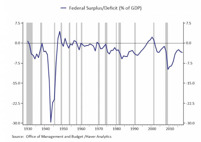 graph: federal surplus over deficit % of GDP