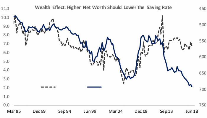 graph: wealth effect higher net worth should lower the saving rate