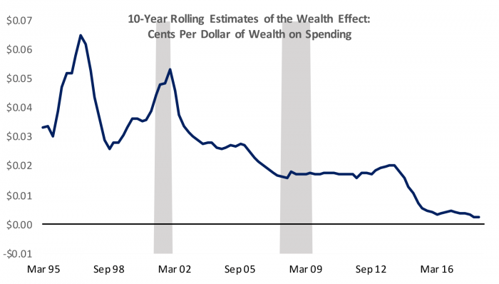 graph: 10 year rolling estimates of the wealth effect cents per dollar of wealth on spending