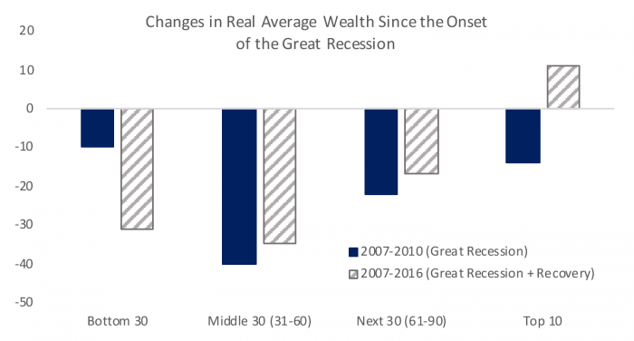 graph: changes in real average wealth since the onset of the great recession